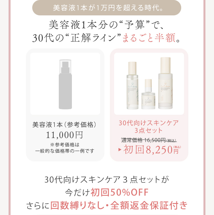 美容液1本が1万円を超える時代。美容液1本分の“予算”で、30代の“正解ライン”まるごと半額。30代向けスキンケア3点セット 初回8,250円（税込）30代向けスキンケア３点セットが今だけ初回50%OFFさらに回数縛りなし・全額返金保証付き