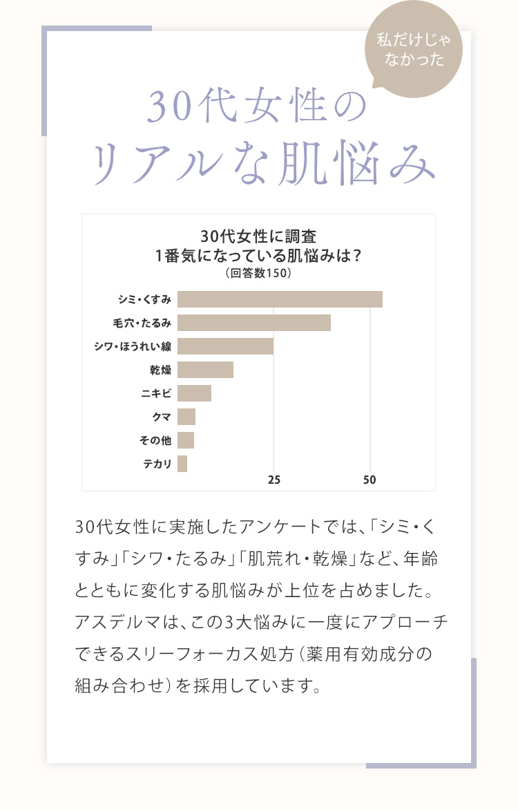 30代女性のリアルな肌悩み 30代女性に実施したアンケートでは、「シミ・くすみ」「シワ・たるみ」「肌荒れ・乾燥」など、年齢とともに変化する肌悩みが上位を占めました。アスデルマは、この3大悩みに一度にアプローチできるスリーフォーカス処方（薬用有効成分の組み合わせ）を採用しています。