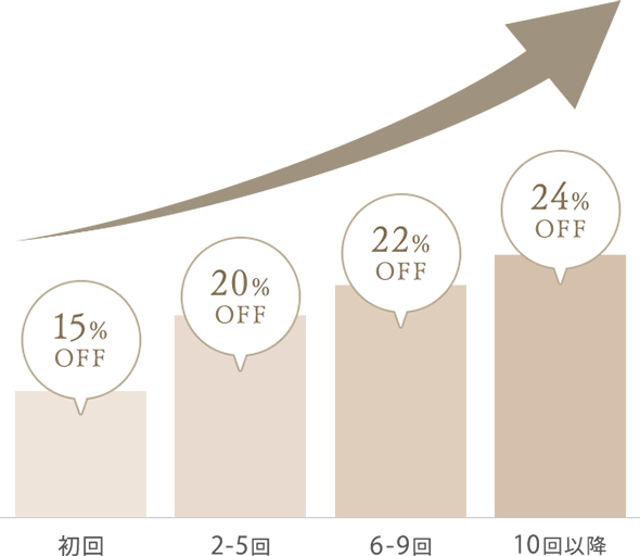 初回5%OFF 2～5回10%off 6～9回12%OFF 10回以降14%OFF